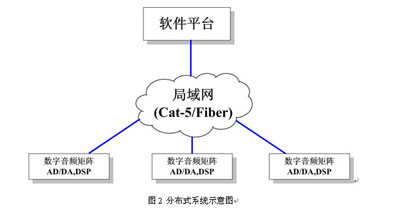 網(wǎng)絡(luò)音頻矩陣系統(tǒng)在會議中心項(xiàng)目中的應(yīng)用